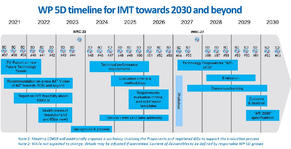 图1 ITU-R制定的IMT-2030（6G）时间表.jpg