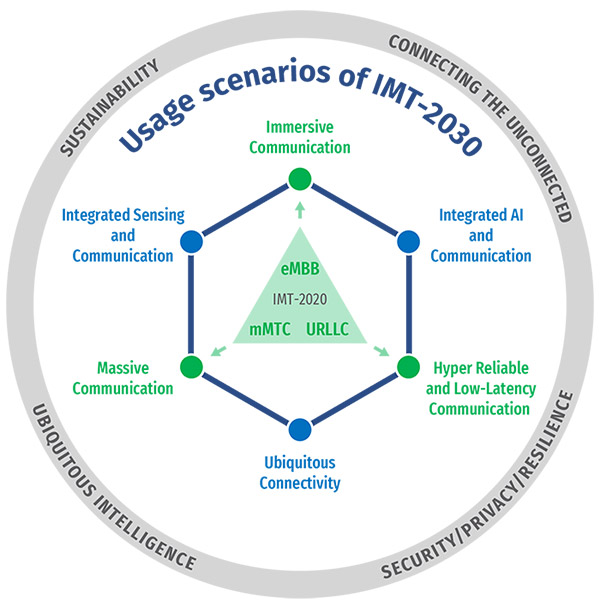图2 IMT-2030的六大场景和四大原则.jpg