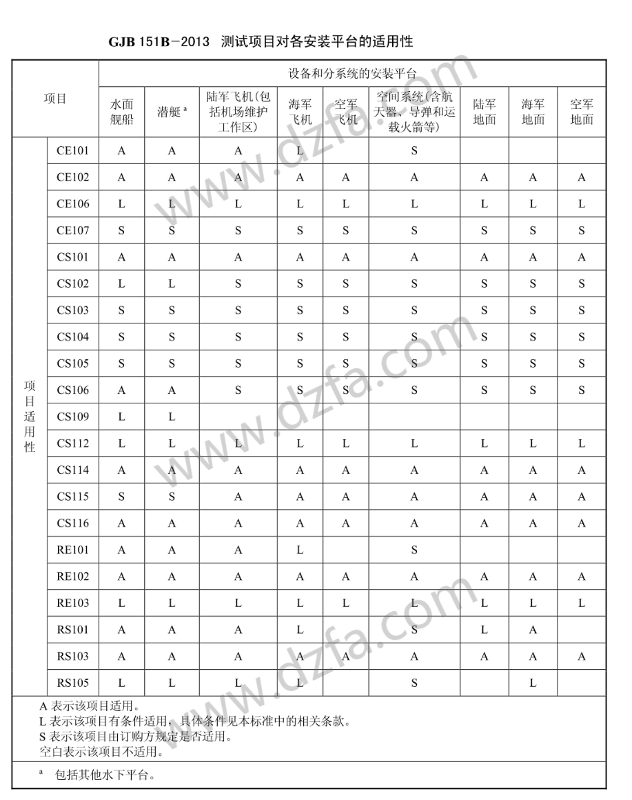 GJB151B-2013测试项目对各安装平台的适用性.png