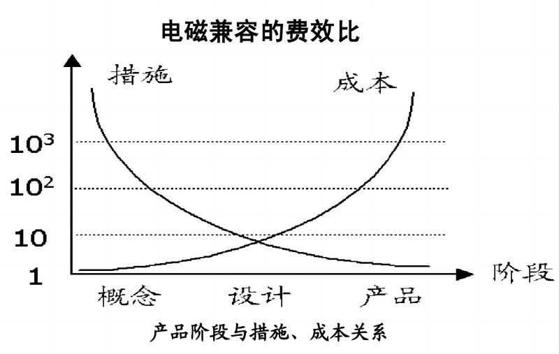 EMC整改费用 - EMC整改评估