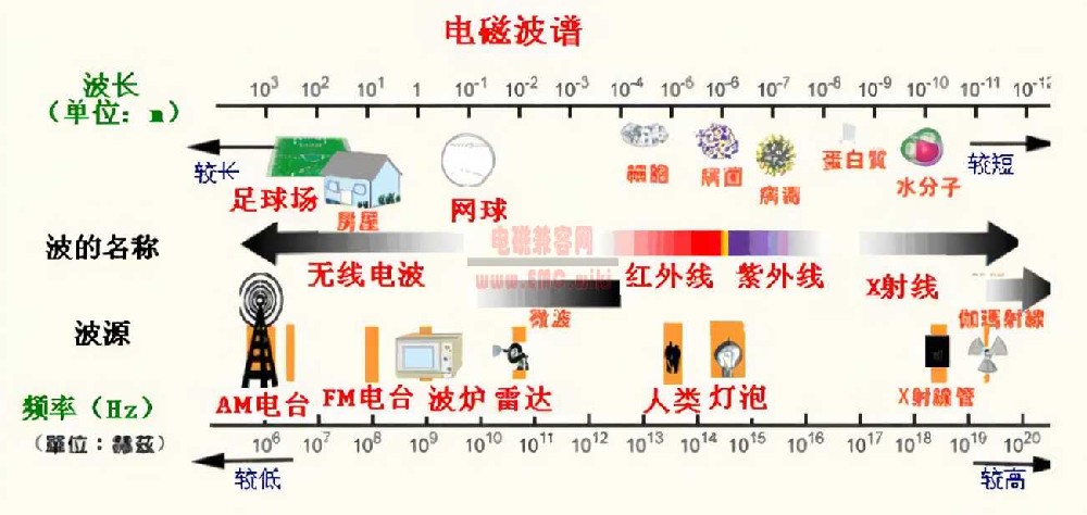 电磁波的波长与频率是什么关系？.jpg